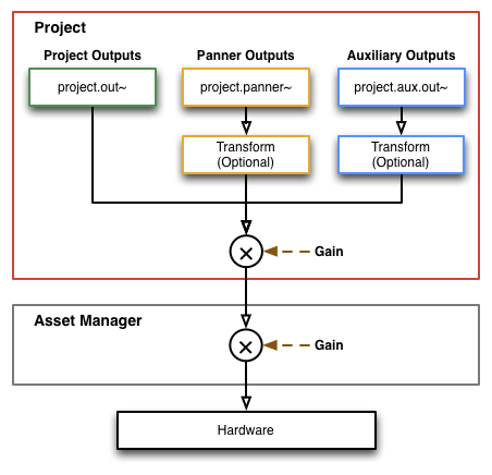 Signal Flow Diagram
